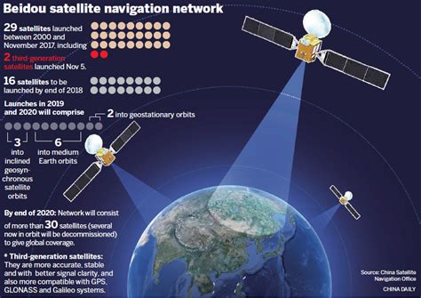 Development of the BeiDou Navigation Satellite System.